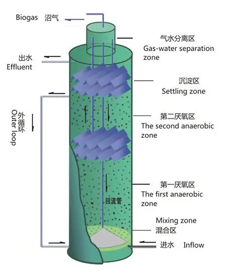 IC厭氧反應(yīng)器技術(shù)原理
